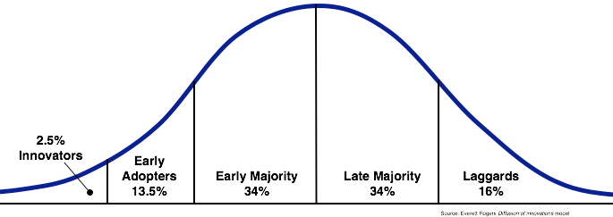 Diffusion of Innovation Chart